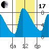 Portland Oregon tide chart for Wednesday, January 17, 2024