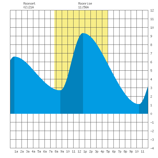 Portland Oregon tide chart for Friday, January 19, 2024