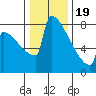 Portland Oregon tide chart for Friday, January 19, 2024