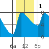 Portland Oregon tide chart for Monday, January 1, 2024