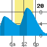 Portland Oregon tide chart for Saturday, January 20, 2024