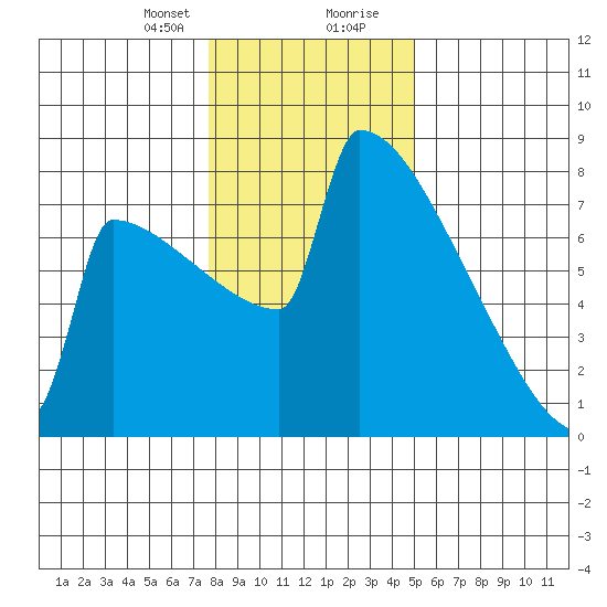 Portland Oregon tide chart for Sunday, January 21, 2024