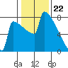 Portland Oregon tide chart for Monday, January 22, 2024