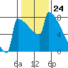 Portland Oregon tide chart for Wednesday, January 24, 2024