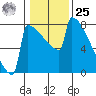 Portland Oregon tide chart for Thursday, January 25, 2024