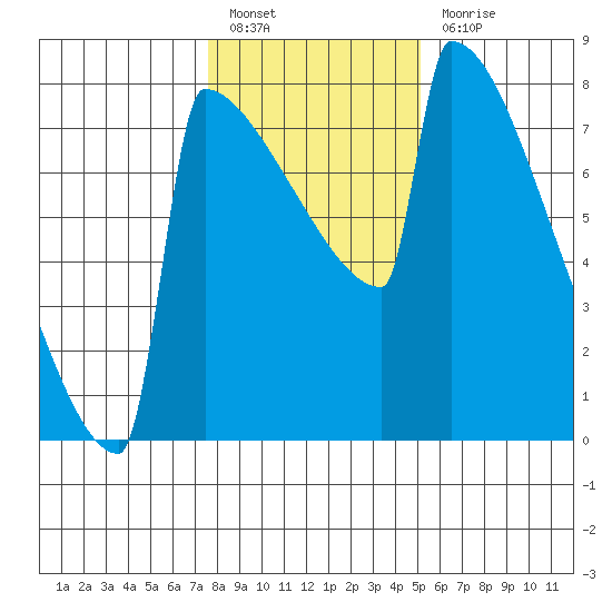 Portland Oregon tide chart for Friday, January 26, 2024