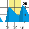 Portland Oregon tide chart for Friday, January 26, 2024