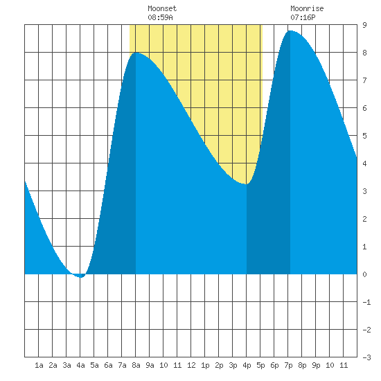 Portland Oregon tide chart for Saturday, January 27, 2024