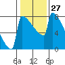 Portland Oregon tide chart for Saturday, January 27, 2024