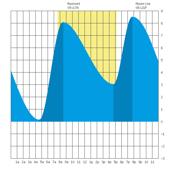 Portland Oregon tide chart for Sunday, January 28, 2024