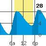 Portland Oregon tide chart for Sunday, January 28, 2024