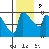 Portland Oregon tide chart for Tuesday, January 2, 2024