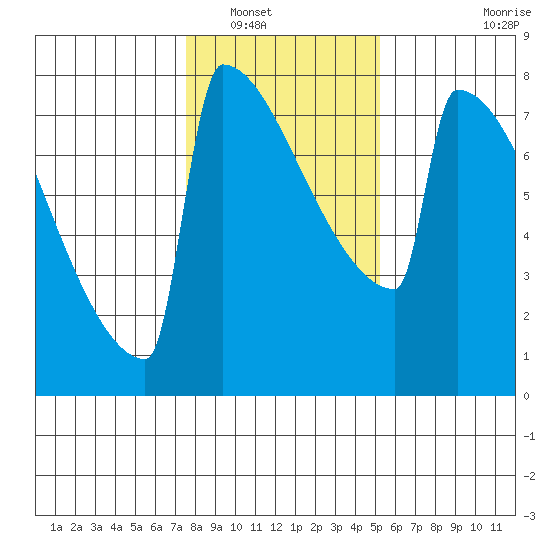 Portland Oregon tide chart for Tuesday, January 30, 2024