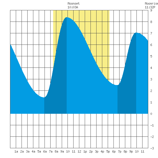 Portland Oregon tide chart for Wednesday, January 31, 2024