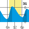 Portland Oregon tide chart for Wednesday, January 31, 2024