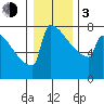 Portland Oregon tide chart for Wednesday, January 3, 2024