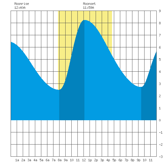 Portland Oregon tide chart for Thursday, January 4, 2024