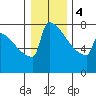Portland Oregon tide chart for Thursday, January 4, 2024