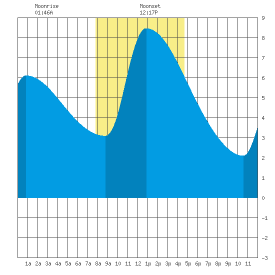 Portland Oregon tide chart for Friday, January 5, 2024