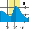 Portland Oregon tide chart for Friday, January 5, 2024