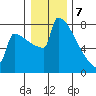 Portland Oregon tide chart for Sunday, January 7, 2024