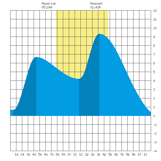 Portland Oregon tide chart for Monday, January 8, 2024