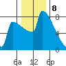 Portland Oregon tide chart for Monday, January 8, 2024