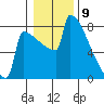 Portland Oregon tide chart for Tuesday, January 9, 2024