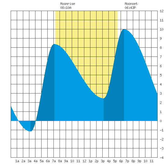 Portland Oregon tide chart for Saturday, February 10, 2024