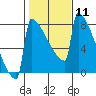Portland Oregon tide chart for Sunday, February 11, 2024