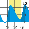 Portland Oregon tide chart for Monday, February 12, 2024