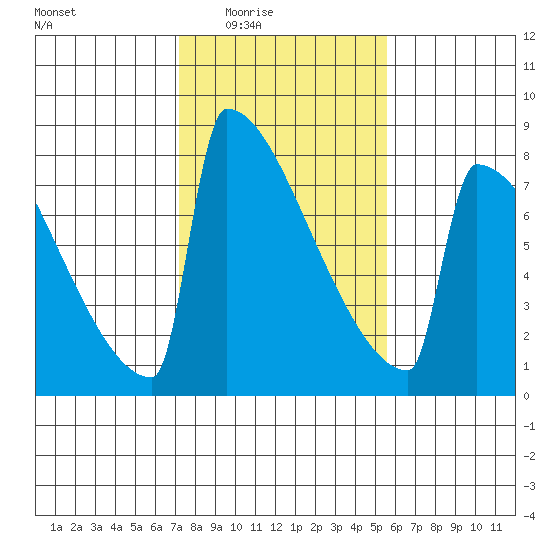 Portland Oregon tide chart for Wednesday, February 14, 2024