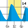 Portland Oregon tide chart for Wednesday, February 14, 2024