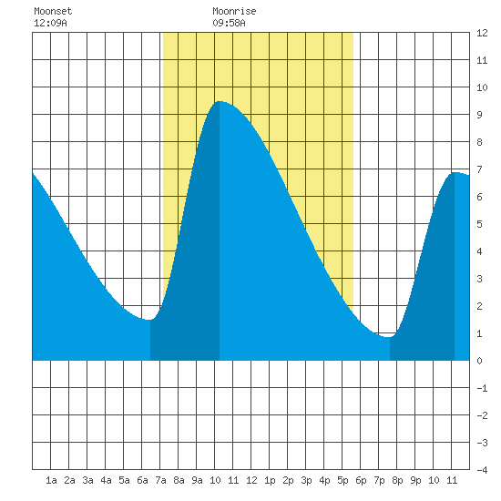 Portland Oregon tide chart for Thursday, February 15, 2024