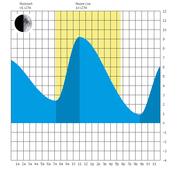 Portland Oregon tide chart for Friday, February 16, 2024