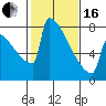 Portland Oregon tide chart for Friday, February 16, 2024