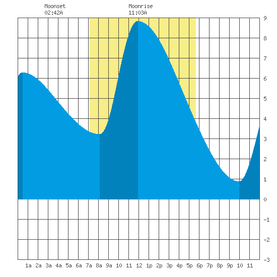 Portland Oregon tide chart for Saturday, February 17, 2024