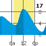 Portland Oregon tide chart for Saturday, February 17, 2024