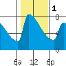 Portland Oregon tide chart for Thursday, February 1, 2024