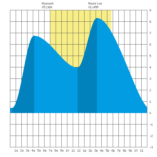 Portland Oregon tide chart for Tuesday, February 20, 2024