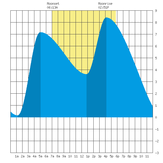 Portland Oregon tide chart for Wednesday, February 21, 2024