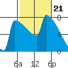 Portland Oregon tide chart for Wednesday, February 21, 2024