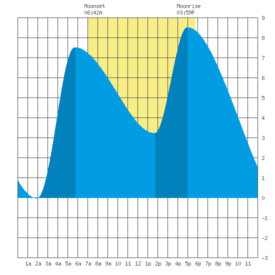 Portland Oregon tide chart for Thursday, February 22, 2024