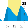 Portland Oregon tide chart for Friday, February 23, 2024