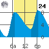 Portland Oregon tide chart for Saturday, February 24, 2024