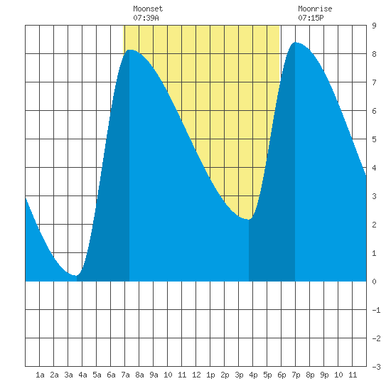 Portland Oregon tide chart for Sunday, February 25, 2024