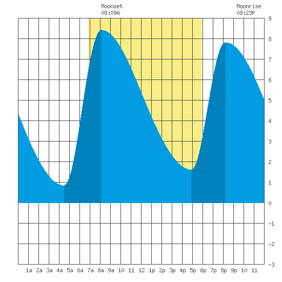 Portland Oregon tide chart for Tuesday, February 27, 2024
