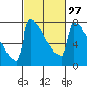 Portland Oregon tide chart for Tuesday, February 27, 2024
