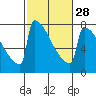 Portland Oregon tide chart for Wednesday, February 28, 2024