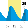 Portland Oregon tide chart for Thursday, February 29, 2024